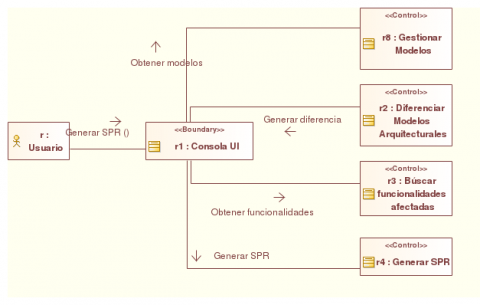 UML : Diagrama de Comunicación